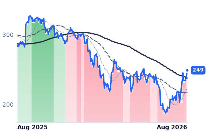 ADSK 12-month price