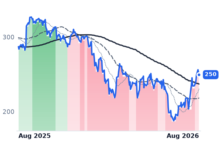 ADSK 12-month price