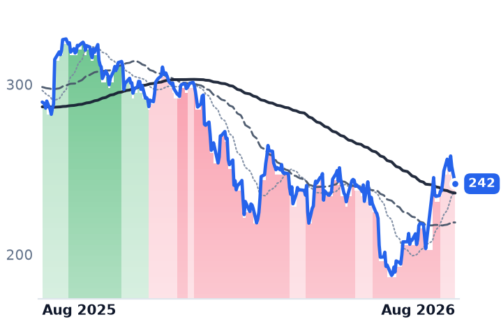 ADSK 12-month price