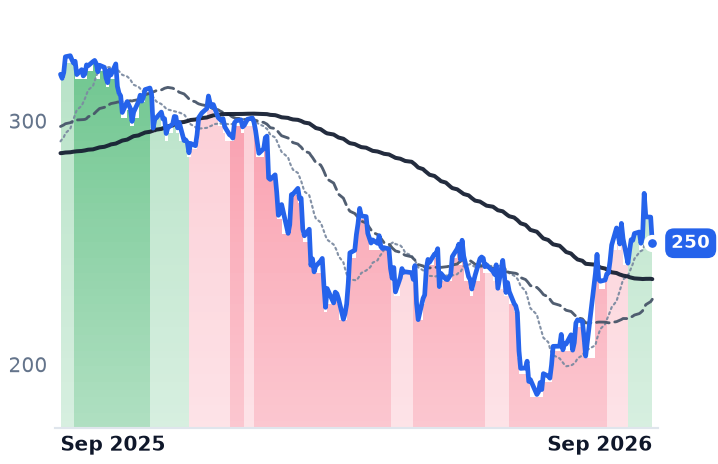 ADSK 12-month price