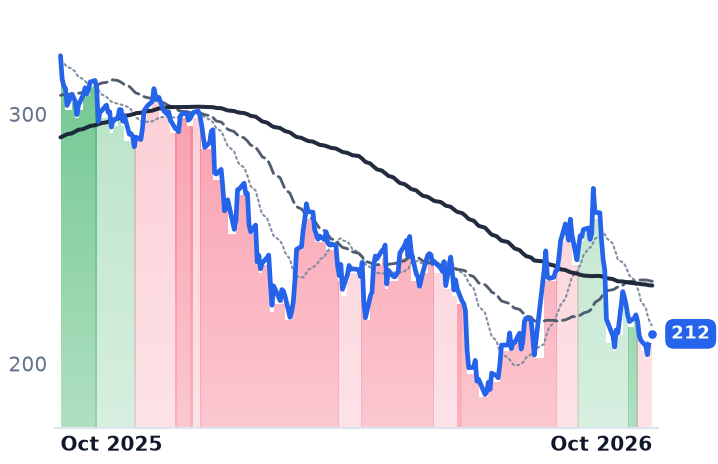 ADSK 12-month price