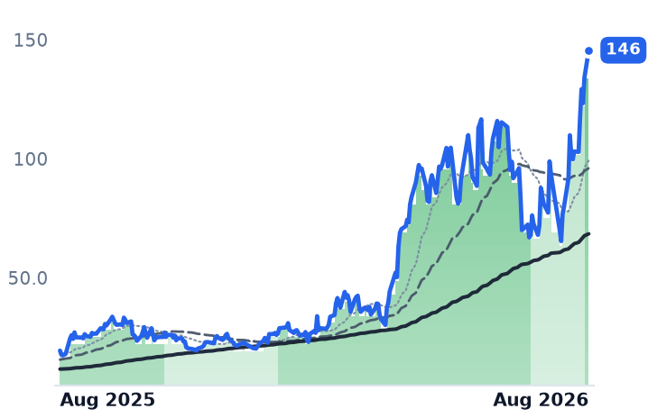 AEHR 12-month price