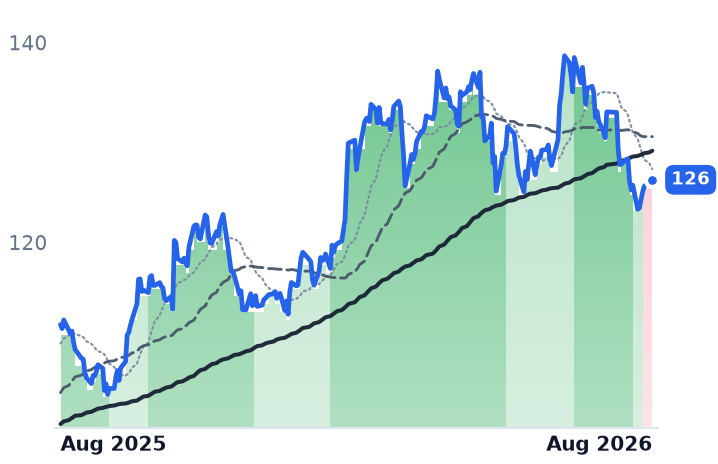AEP 12-month price