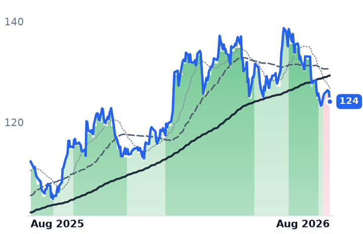 AEP 12-month price