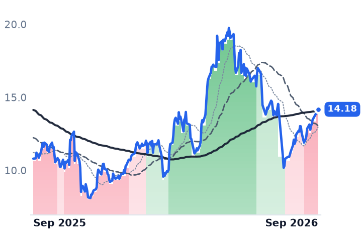 AESI 12-month price