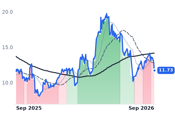 AESI 12-month price