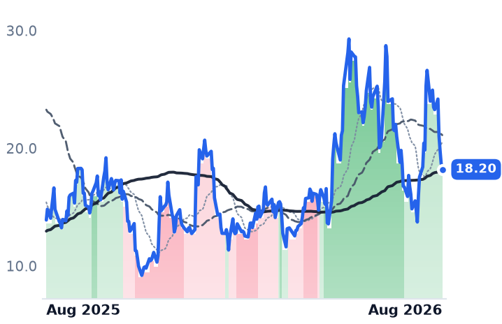 AEVA 12-month price