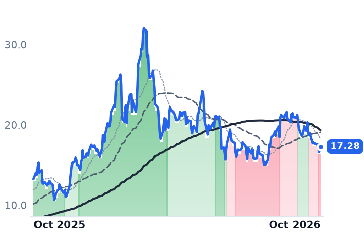 AG 12-month price