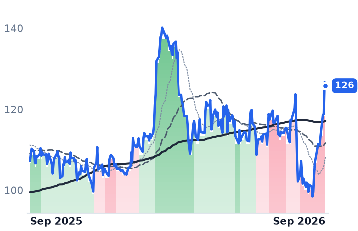 AGCO 12-month price