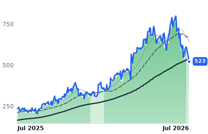 AGX 12-month price