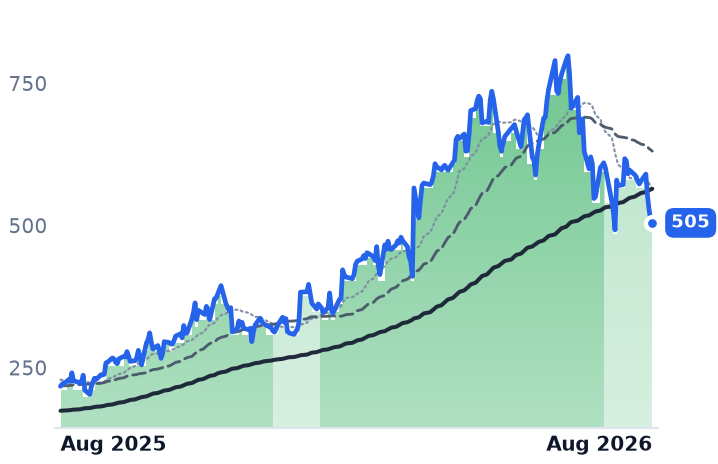 AGX 12-month price