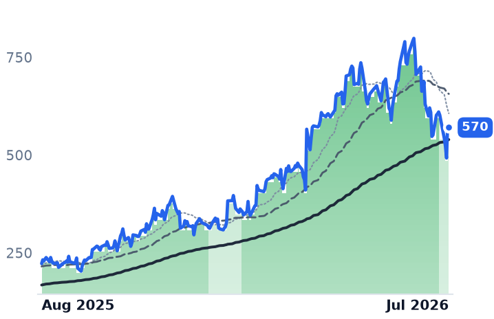 AGX 12-month price