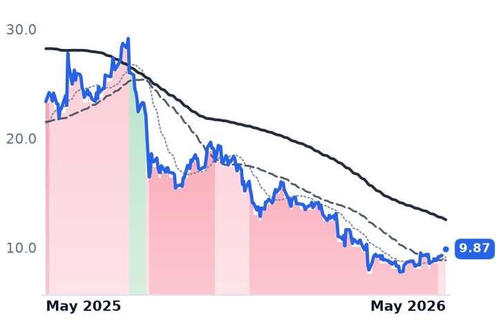 AI 12-month price