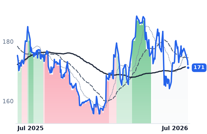 AI.PA 12-month price