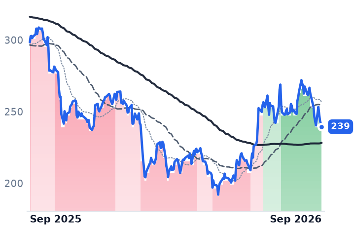 AJG 12-month price