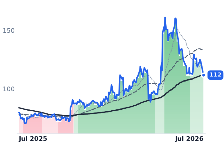 AKAM 12-month price