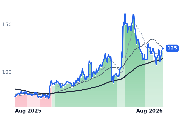 AKAM 12-month price