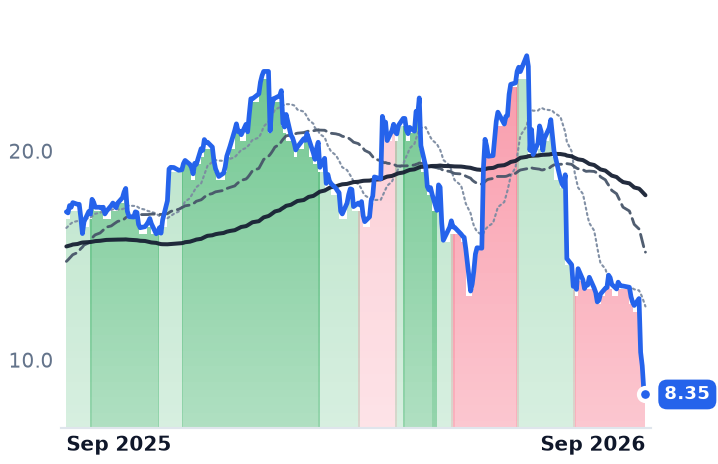 ALHC 12-month price