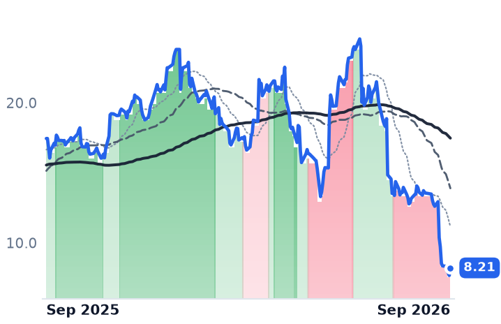 ALHC 12-month price