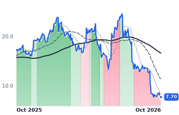 ALHC 12-month price