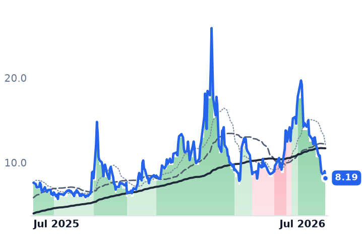 ALOY 12-month price