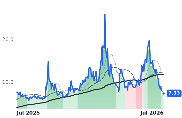 ALOY 12-month price
