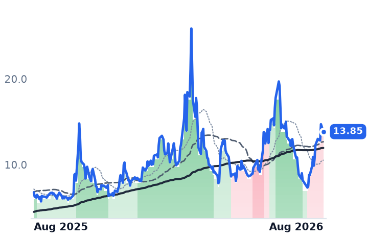 ALOY 12-month price