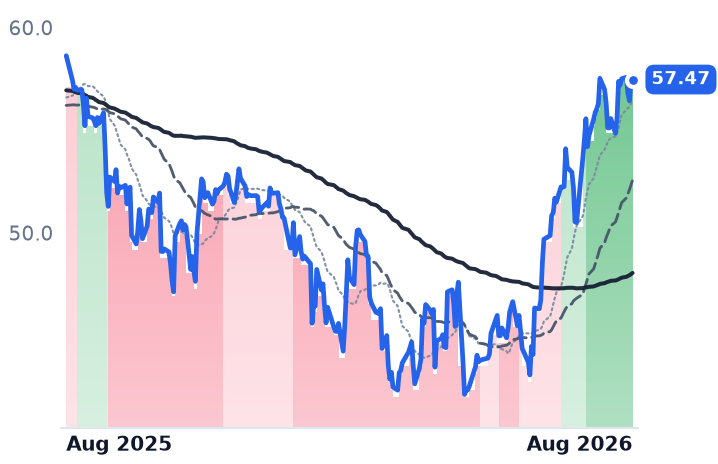 ALRM 12-month price