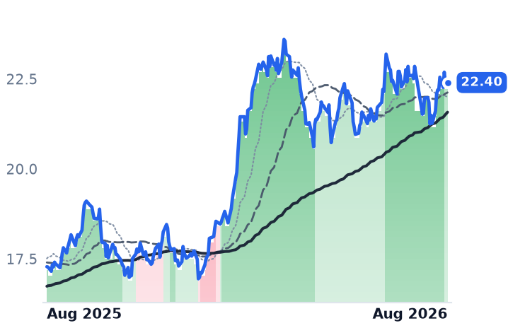 AM 12-month price