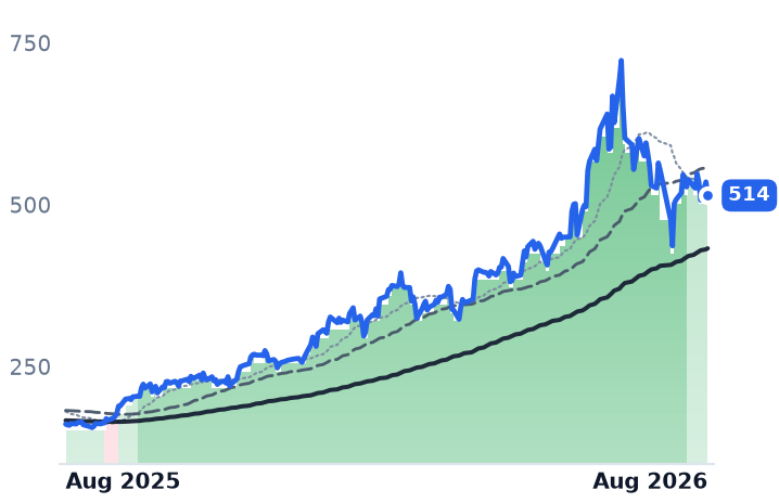 AMAT 12-month price