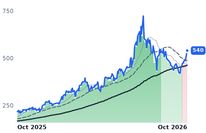 AMAT 12-month price