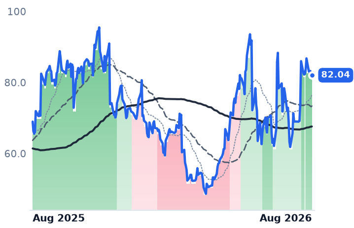 AMBA 12-month price