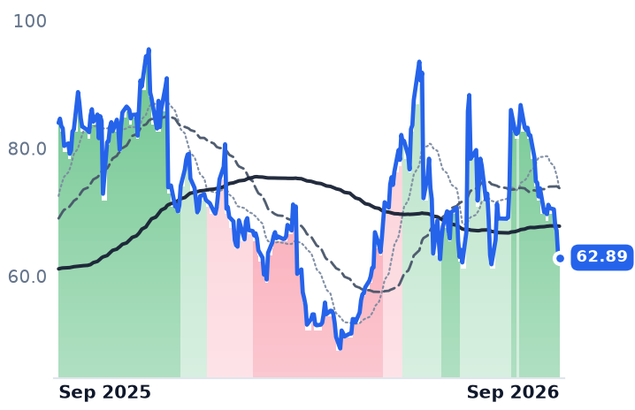 AMBA 12-month price