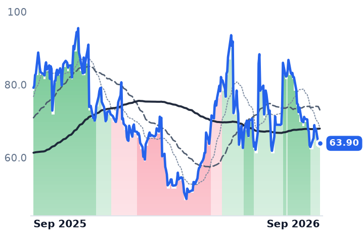 AMBA 12-month price