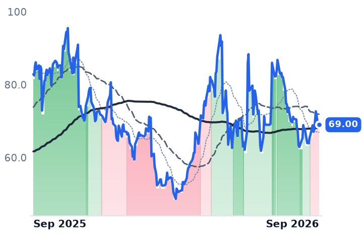 AMBA 12-month price