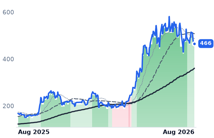 AMD 12-month price