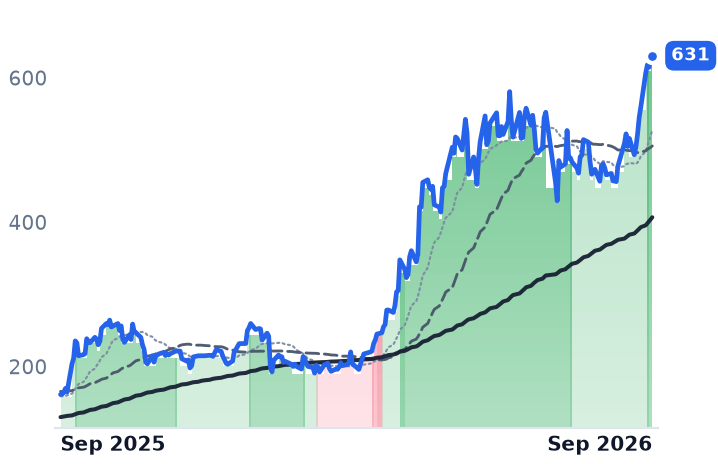 AMD 12-month price