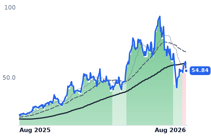 AMKR 12-month price