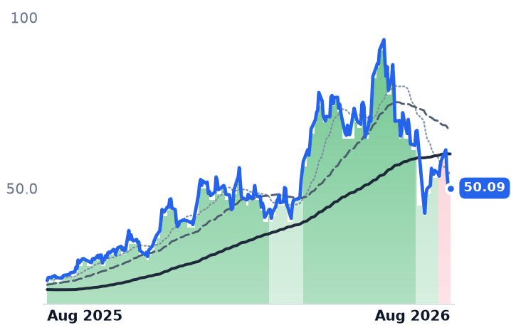 AMKR 12-month price