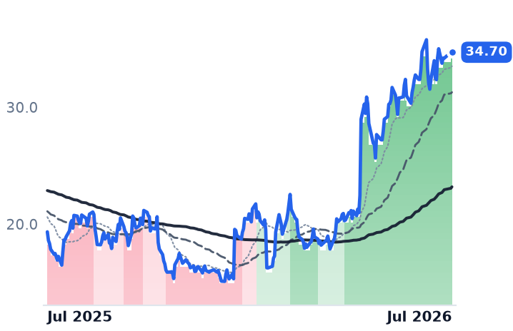 AMN 12-month price