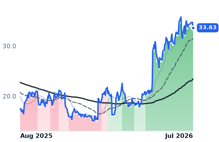 AMN 12-month price