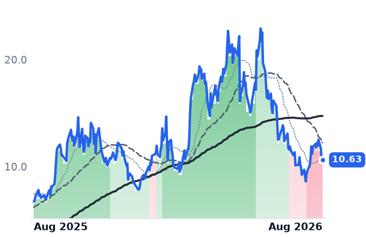 AMPX 12-month price