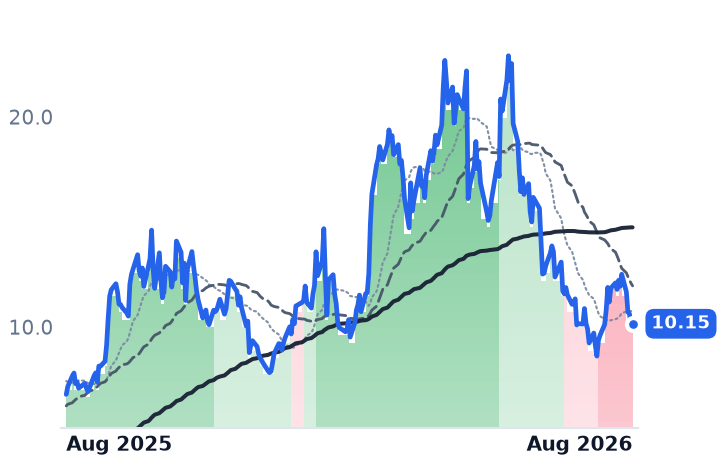 AMPX 12-month price