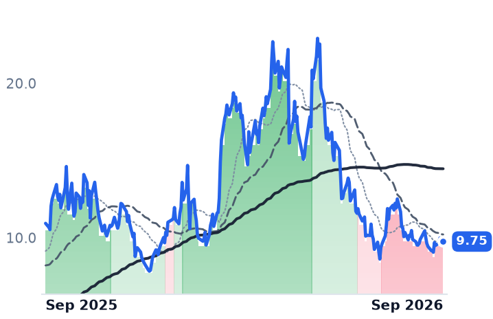 AMPX 12-month price