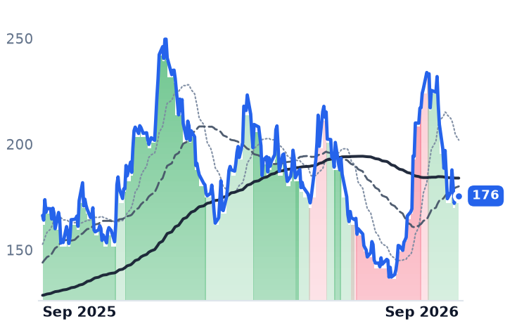 AMR 12-month price