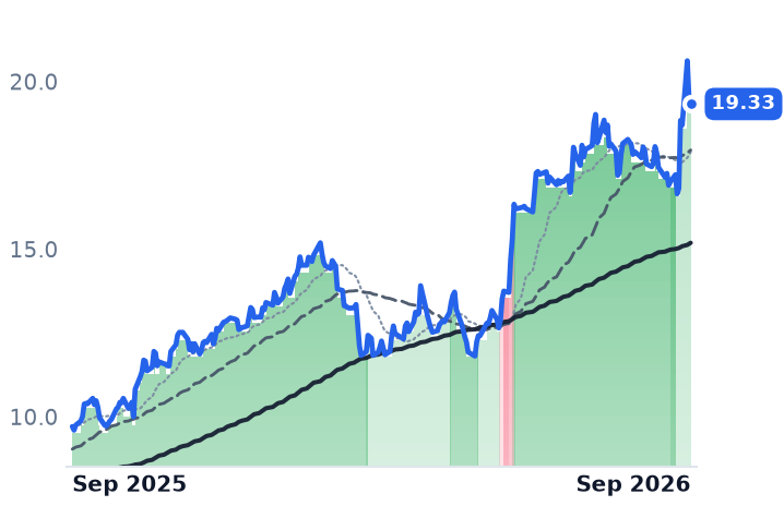 AMRX 12-month price