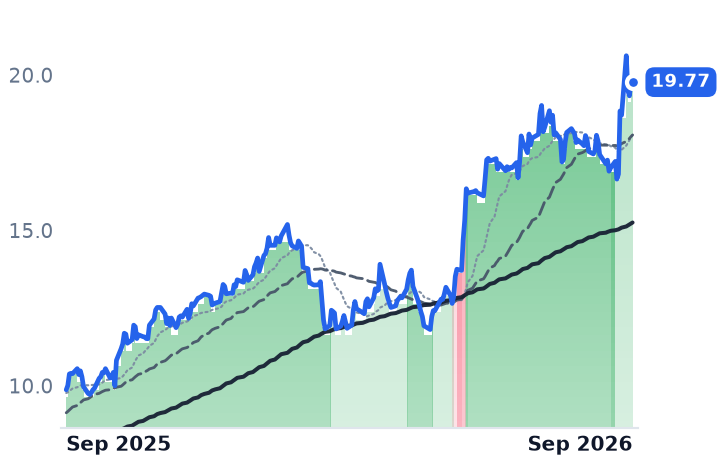 AMRX 12-month price