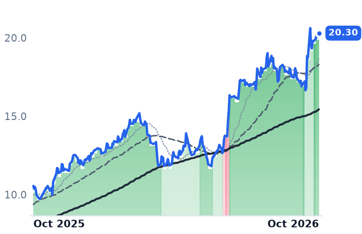 AMRX 12-month price