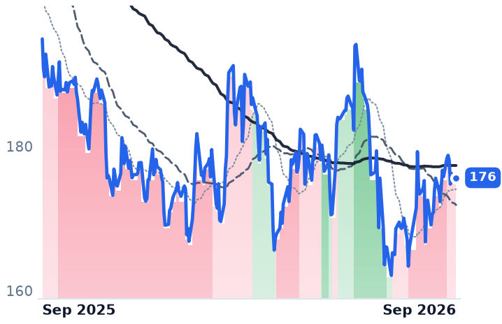 AMT 12-month price