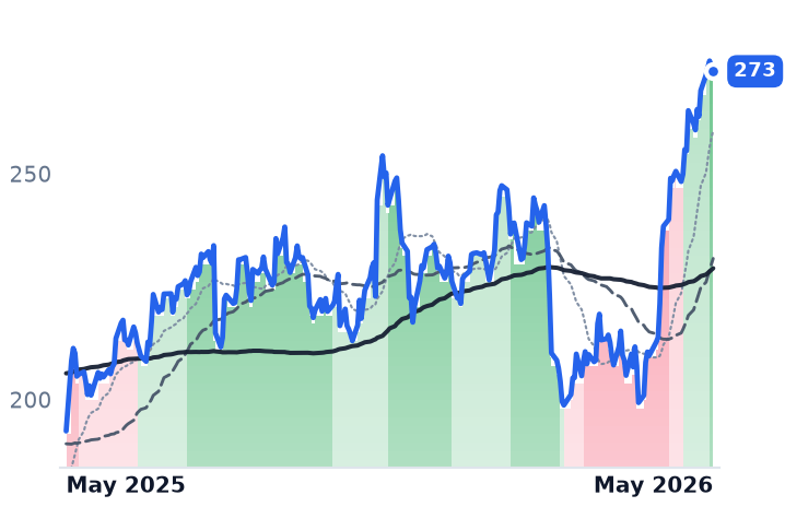 AMZN 12-month price